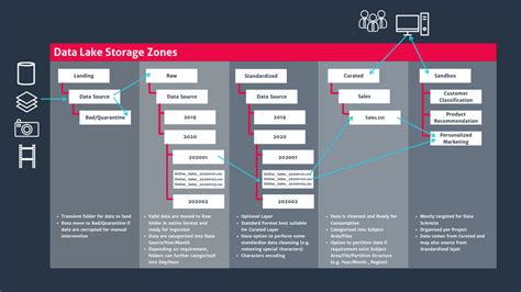 How To Best Design A Data Lake Storage Altis UK