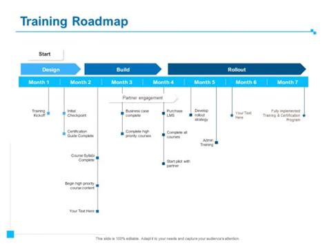 Strategic Talent Management Training Roadmap Ppt Powerpoint