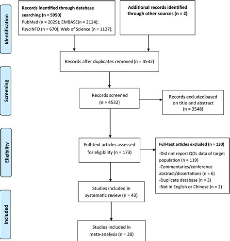 Quality Of Life In Parkinsons Disease A Systematic Review And Meta