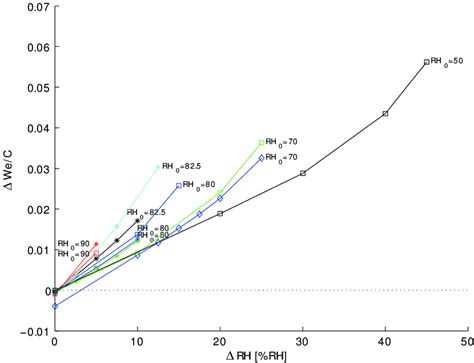 Desorption Scanning Curves Starting From The Absorption Scanning