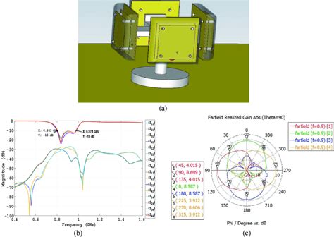 A Beam Switchable Antenna Structure B Simulated S Parameter For