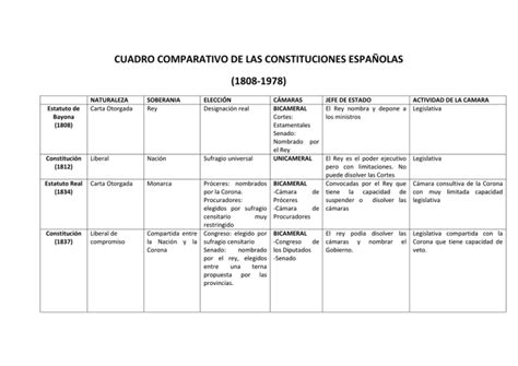 Cuadro Comparativo De Las Constituciones Espa Olas