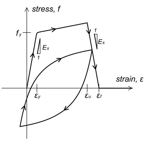 16 Uniaxial Stress Strain Behavior For The Steel Material Model Download Scientific Diagram