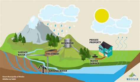 The Journey Of Tap Water From Source To Tap