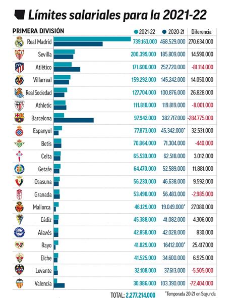 La Liga Santander Los L Mites Salariales De Laliga Santander El