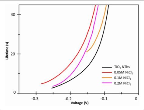 Open Circuit Voltage Decay Ocvd Of Nio Tio Ntbs Prepared Using