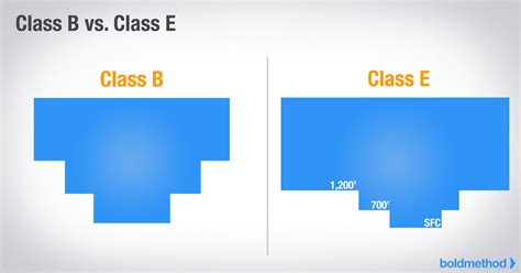 Class E Airspace Explained Boldmethod