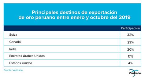 Exportaciones peruanas experimentan primera recuperación significativa