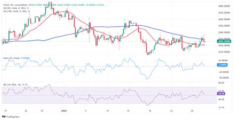 Prakiraan Harga Emas XAU USD Menghapus Kenaikan Awal Bertahan Di Atas