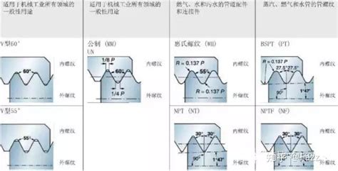 关于螺纹螺距的含义和计算方式太全了 知乎