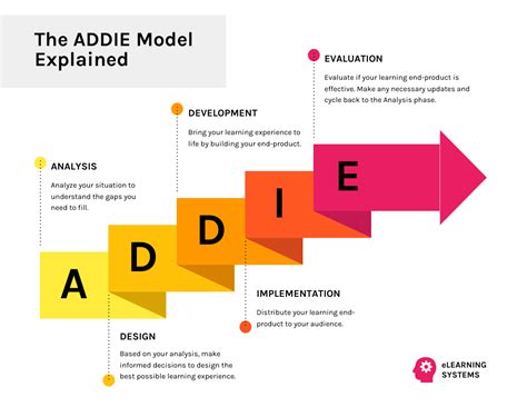 addie model  instructional design