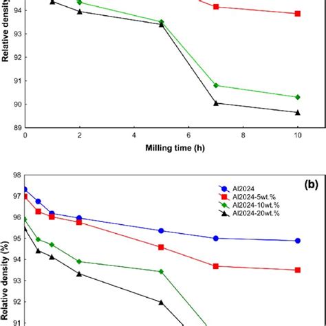 Effect Of Milling Time And Amount Of B4c On Relative Density Of