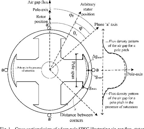 Figure 13 From A Detailed Analytical Model Of A Salient Pole Synchronous Generator Under Dynamic