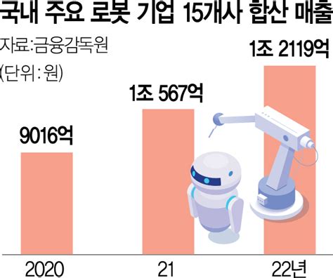 2년 연속 15 성장k로봇 매출 폭발한다 서울경제