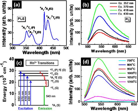 a PLE spectrum of NaZnPO 4 0 12Mn 2þ phosphor monitored at 543 nm