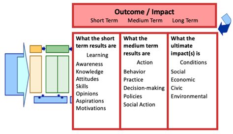 2 18 Section Summary Enhancing Program Performance With Logic Models