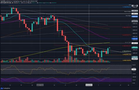 Bitcoin Price Analysis Following Today S Spike Btc Needs To Break