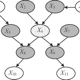 Example of a Markov blanket. The Markov blanket of the node X 6 (shown ...