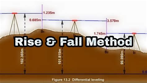 RISE FALL Method To Find Reduced Levels Levelling Surveying