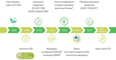 Програма екологічної сертифікації та маркування І типу Зелений