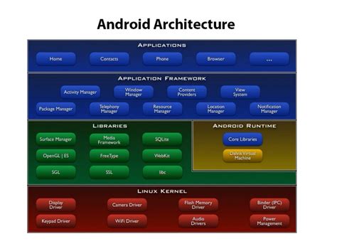 Explain Android Architecture With Diagram