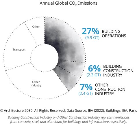 OLD Why The Building Sector? – Architecture 2030