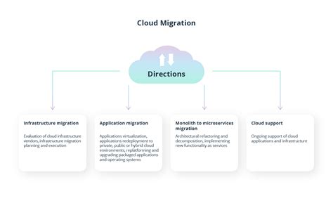 Aws Cloud Migration Guide Strategy Best Practices Intellias