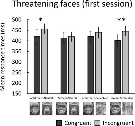 Mean Response Times Ms For Congruent And Incongruent Trials In The