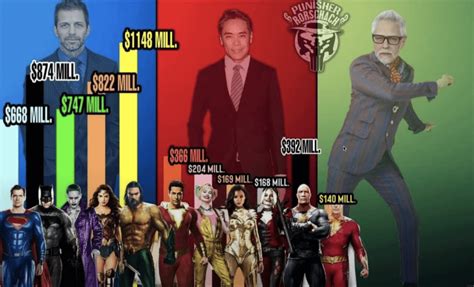 DC box office graph : r/comicbookmovies