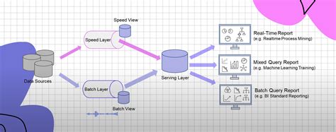 Kappa vs Lambda Architecture - Data Science Blog