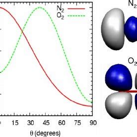 Color Online Angular Dependence Of The Ionization Rates For N And