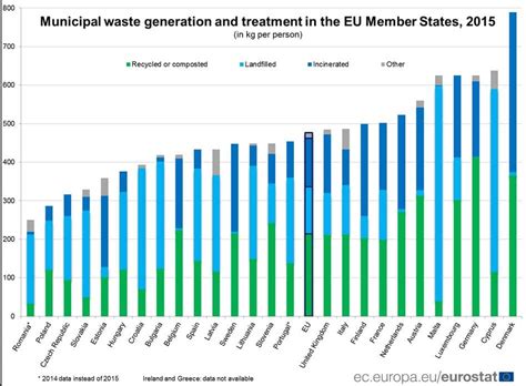 Eurostat La Produzione Dei Rifiuti Nellunione Europea Raccolte