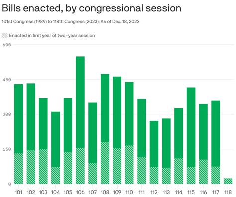 118th Congress to be most unproductive in modern history