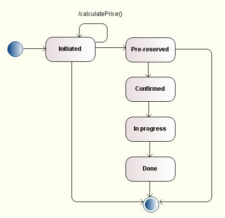 modelio examples  uml state diagrams