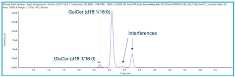 Identification And Quantitation Of Lipid Biomarkers Using Accurate Mass