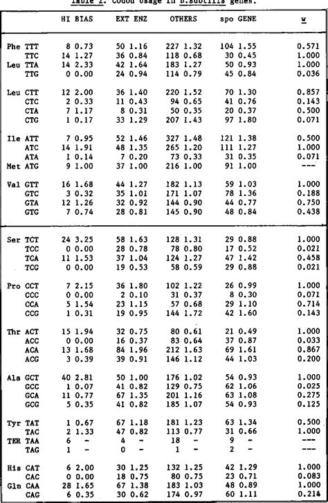 Table 1 From Synonymous Codon Usage In Bacillus Subtilis Reflects Both