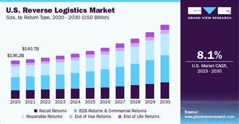 Reverse Logistics Market Size Share And Trends Report 2030