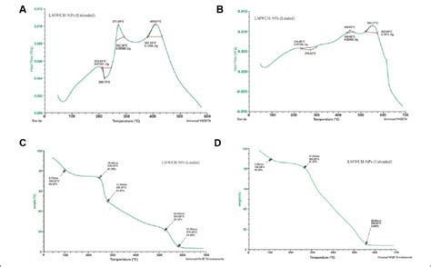 A Dsc Thermogram Of Lmwch Co Ga Nps Unloaded B Dsc Thermogram Of Download Scientific