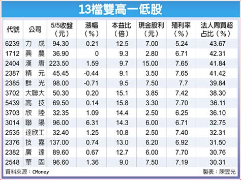 13檔雙高一低股 猛吸金 財經要聞 工商時報