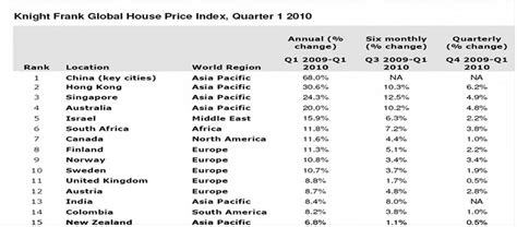 Performance Magazine Global House Price Index - 2010 Results and Trends ...