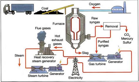 The Diagram Below Shows How Energy Is Produced From Coal Ielts