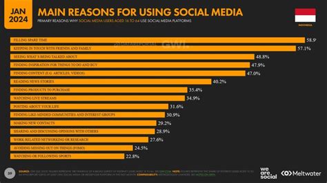 Hootsuite We Are Social Data Digital Indonesia Dosen