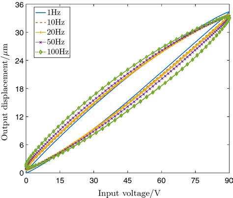 Hysteresis Loops Under Different Input Frequencies Download