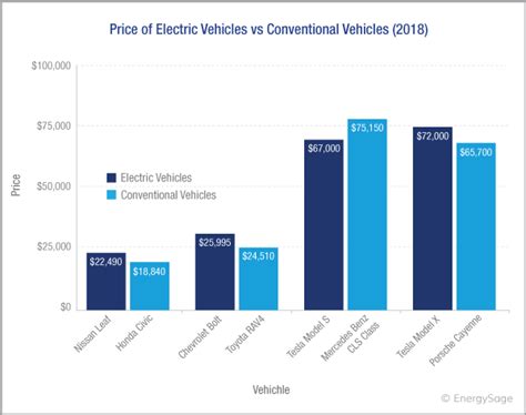 How Much Do Electric Cars Cost in 2023? | EnergySage