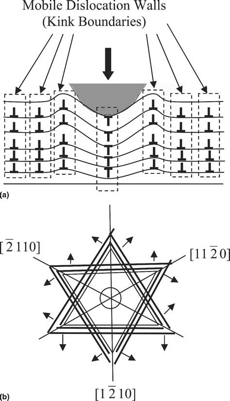 A Schematic Illustration Showing Formation Of Dislocation Based Kink