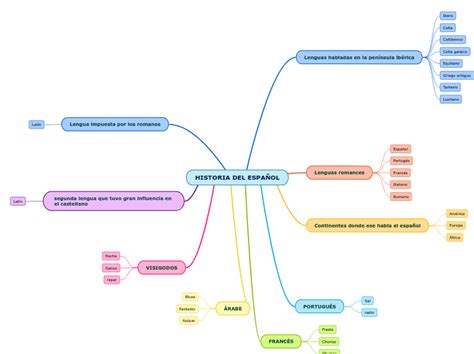 Historia Del EspaÑol Mind Map