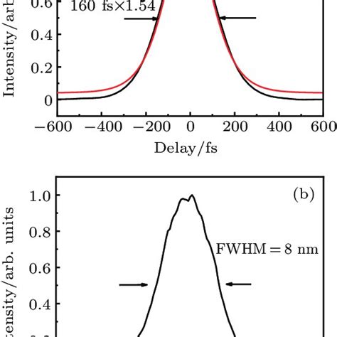 Output Characteristics Of The Sesam Mode Locked Laser A Measured