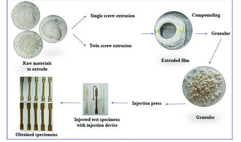 Different Stages Of The Manufacturing Process Of The Bio Composite