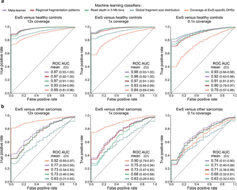 Fragment Based Analysis Of Cfdna Enables Accurate Tumor Detection And