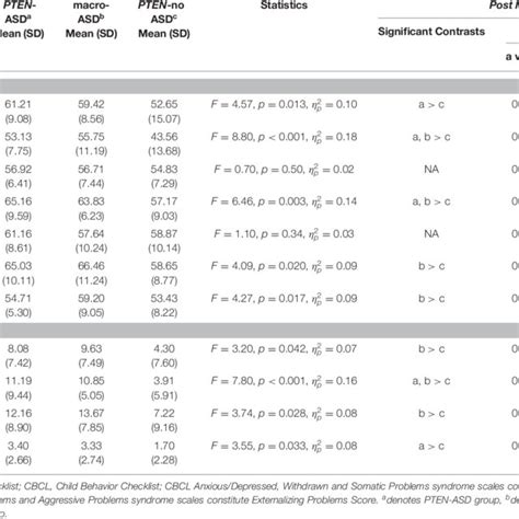 Comparison Of Cbcl And Abc Score Severity Across Pten Asd Macro Asd